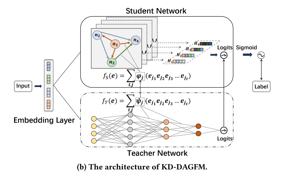 KD-DAGFM整体架构图